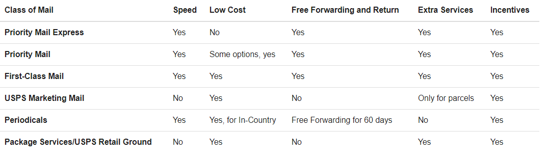 USPS Mail Types Which Mail Service Is Right For My Business 