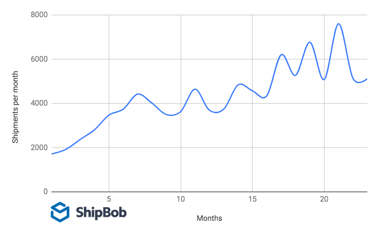 What does a steady growth ecommerce brand look like? ShipBob