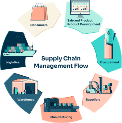 What is Supply Chain Management? Definition + Examples