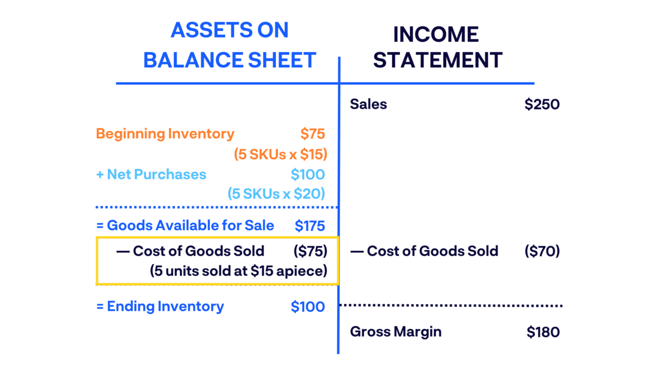 Ending Inventory 101 Formula & Free Calculator ShipBob