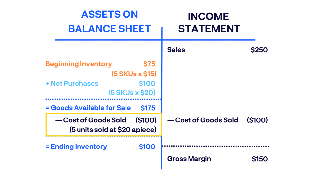 Ending Inventory 101: Formula & Free Calculator | ShipBob