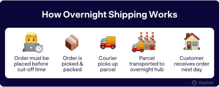 Overnight Shipping Solutions: Does UPS Do Overnight