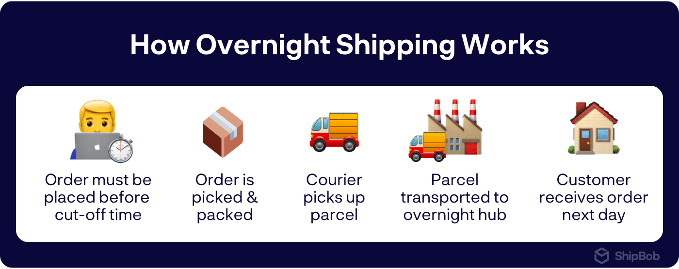 Overnight Shipping: Cost & Services Compared [2023]