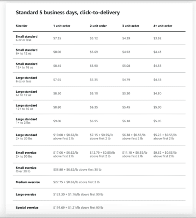 What is Amazon Multi-Channel Fulfillment? MCF & How It Works