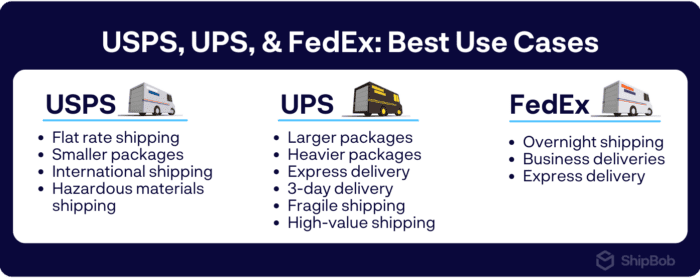Cheapest Rates to Ship Packages & Overnight Cost Guide
